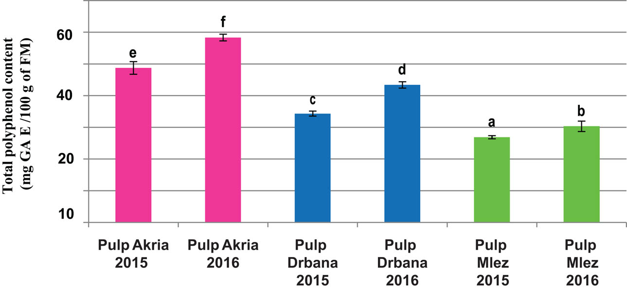 Figure 8 Phenolic content of the fruit pulp of the studied varieties (Akria, Drbana, and Mlez) produced in both 2015 and 2016 crop years. Average with the same letter did not present a significant difference at p < 0.05.