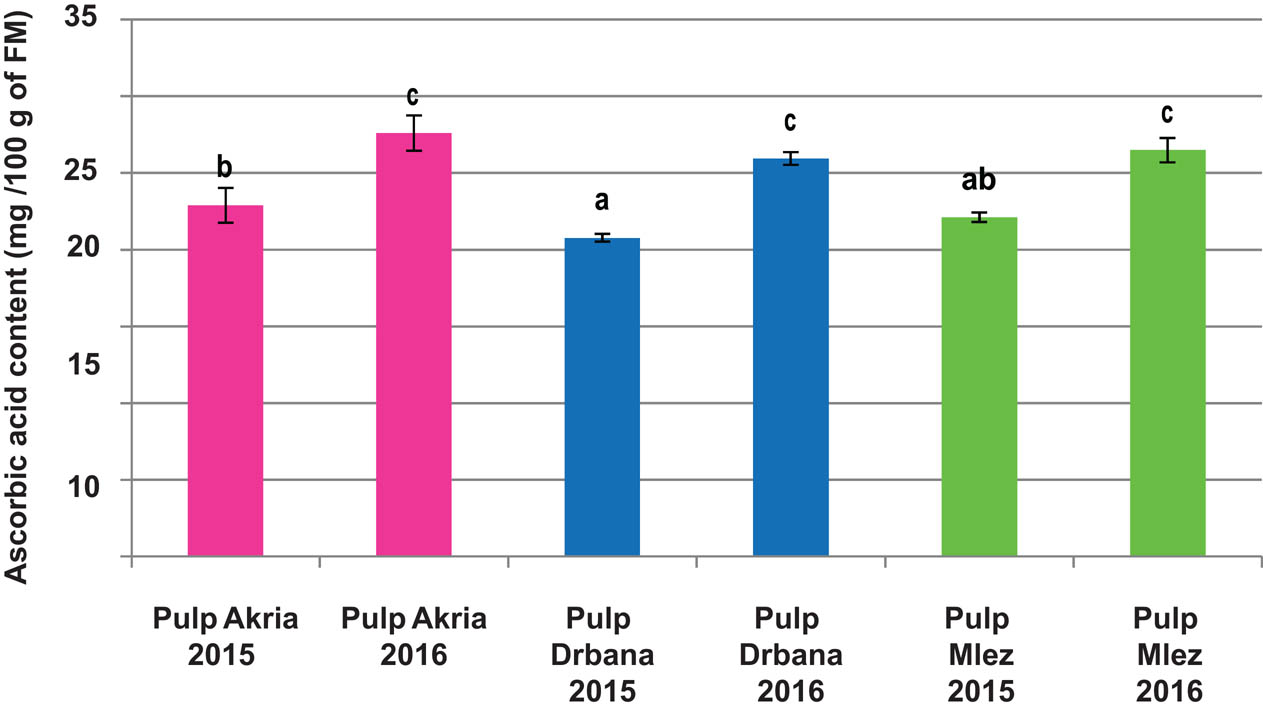 Figure 9 Ascorbic acid content of the fruit pulp of the investigated varieties (Akria, Drbana, and Mlez) produced in both 2015 and 2016 crop years. Average with the same letter did not reveal a significant difference at p < 0.05.