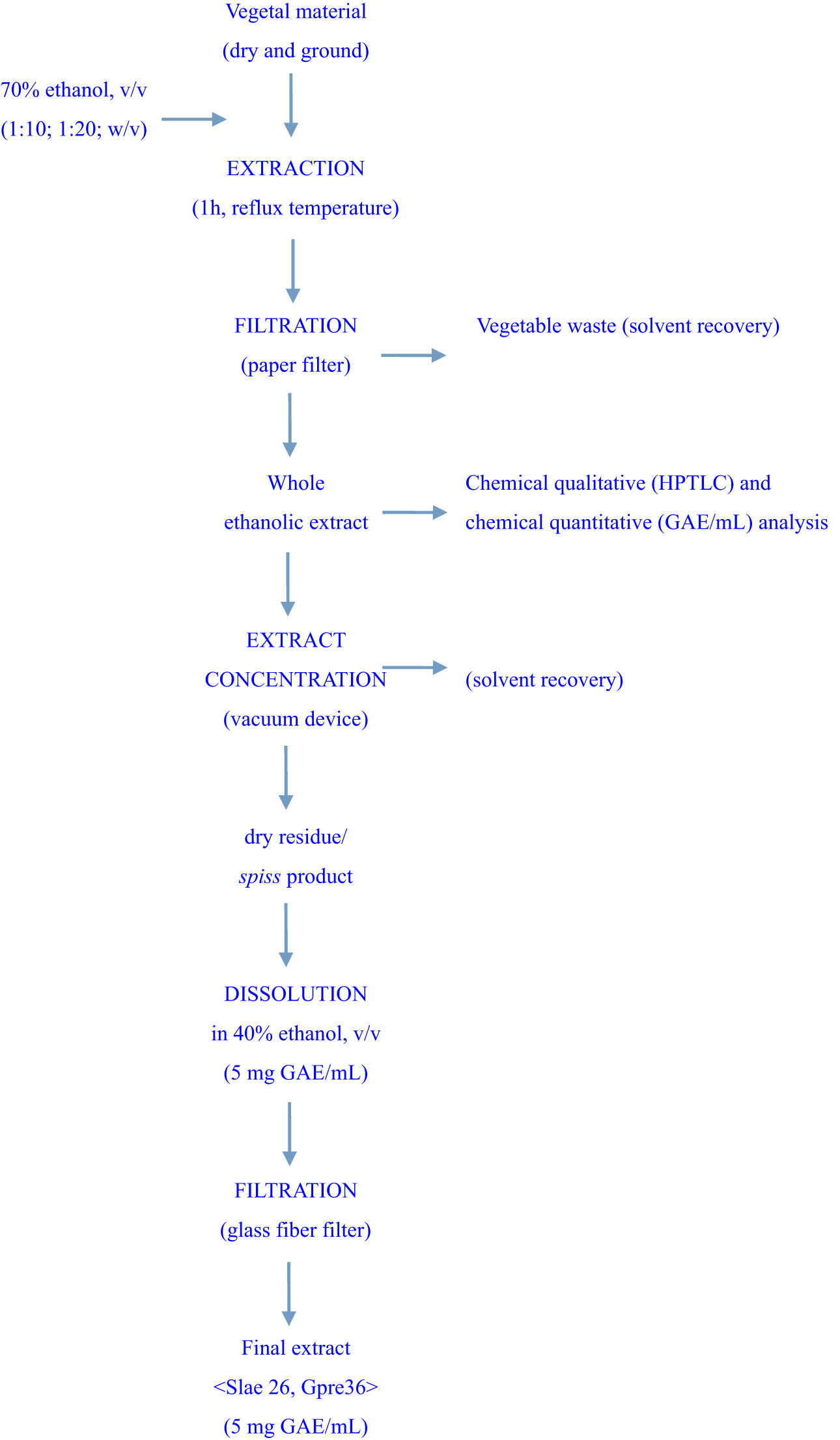 Figure 1 General method for the preparation of vegetal extracts.