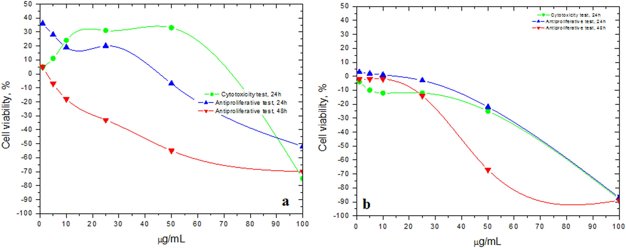Figure 4 Cytotoxic and antiproliferative effects (cell viability, %) of Slae26 tested on (a) mammary gland cell line MCF-12A and (b) human breast tumor cell line BT-20, compared to the control negative cells; n = 3, ± SD(%).