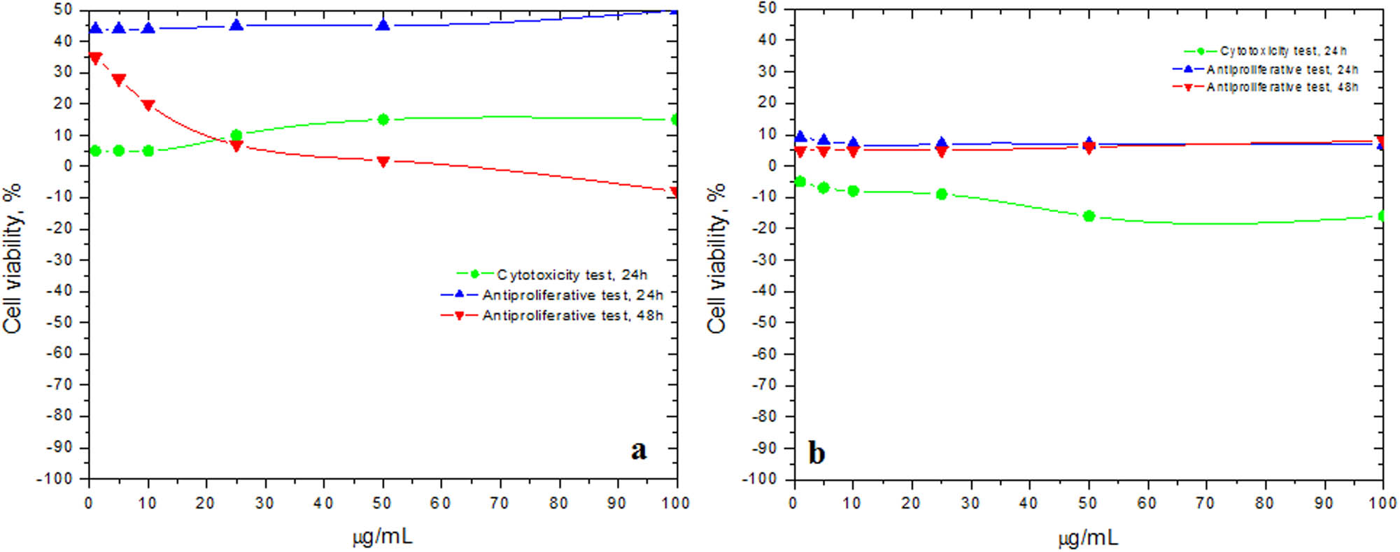 Figure 5 Cytotoxic and antiproliferative effects (cell viability, %) of Gpre36 tested on (a) mammary gland cell line MCF-12A and (b) human breast tumor cell line BT-20, compared to the control negative cells; n = 3, ± SD(%).