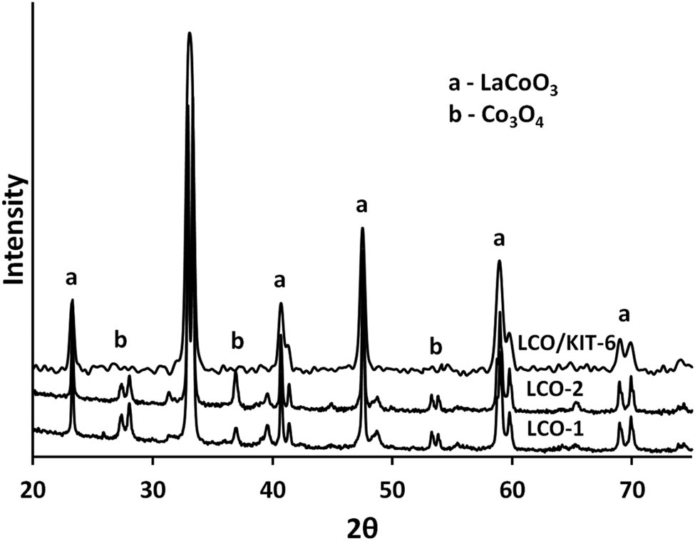 Figure 1 XRD of the synthesized samples after thermal treatment at 750°C.
