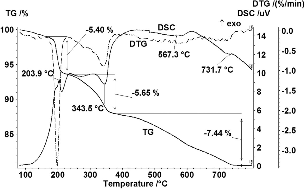 Figure 2 Thermal curves of the initial LCO-1 sample in air.