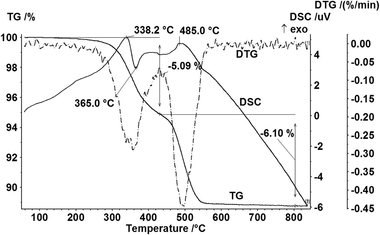 Figure 3 Thermal curves of LCO-1 sample in a mixture of argon + H2.