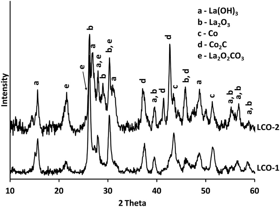 Figure 4 XRD of samples after catalytic tests.