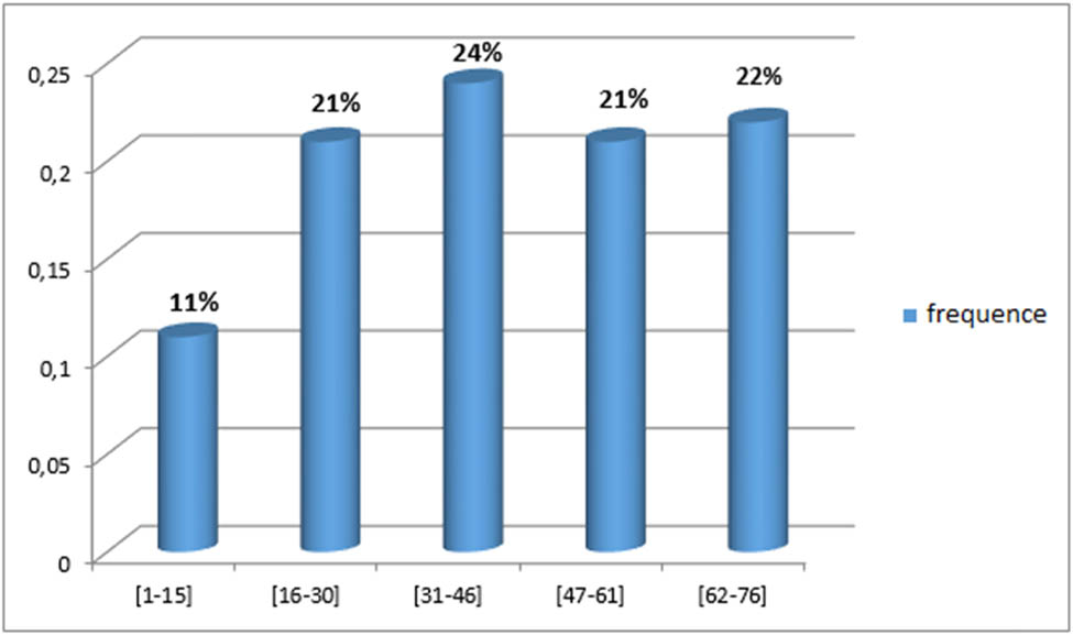 Figure 3
Distribution of patients according to age.