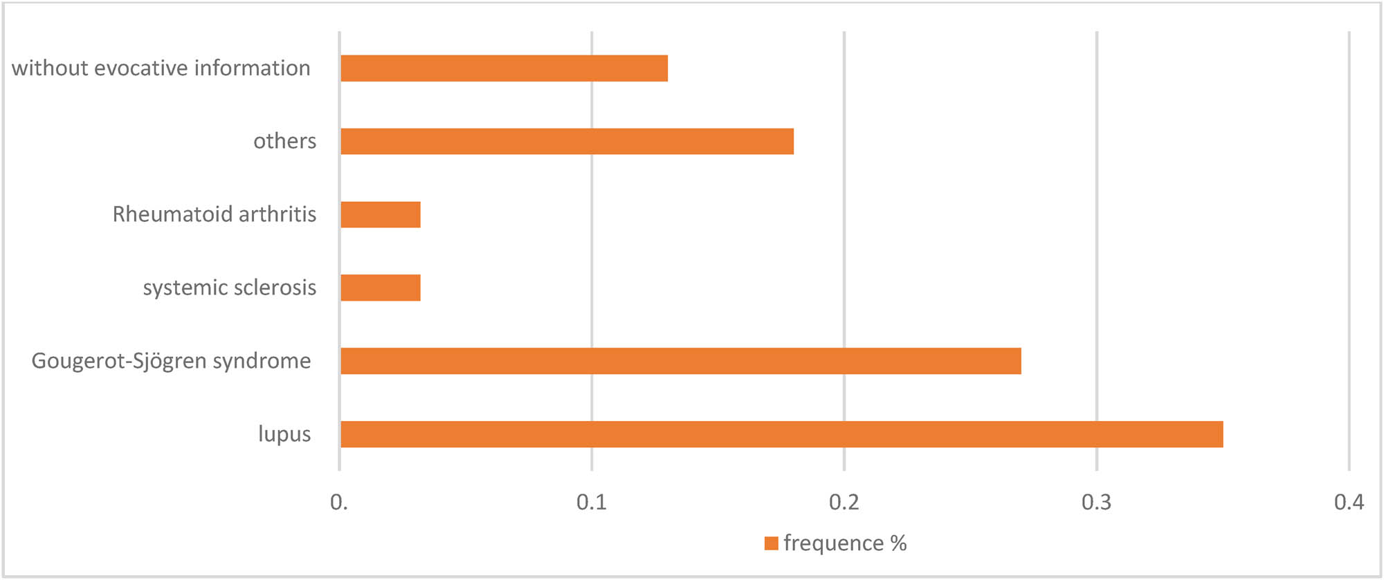 Figure 4
Distribution of patients according to the type of disease.