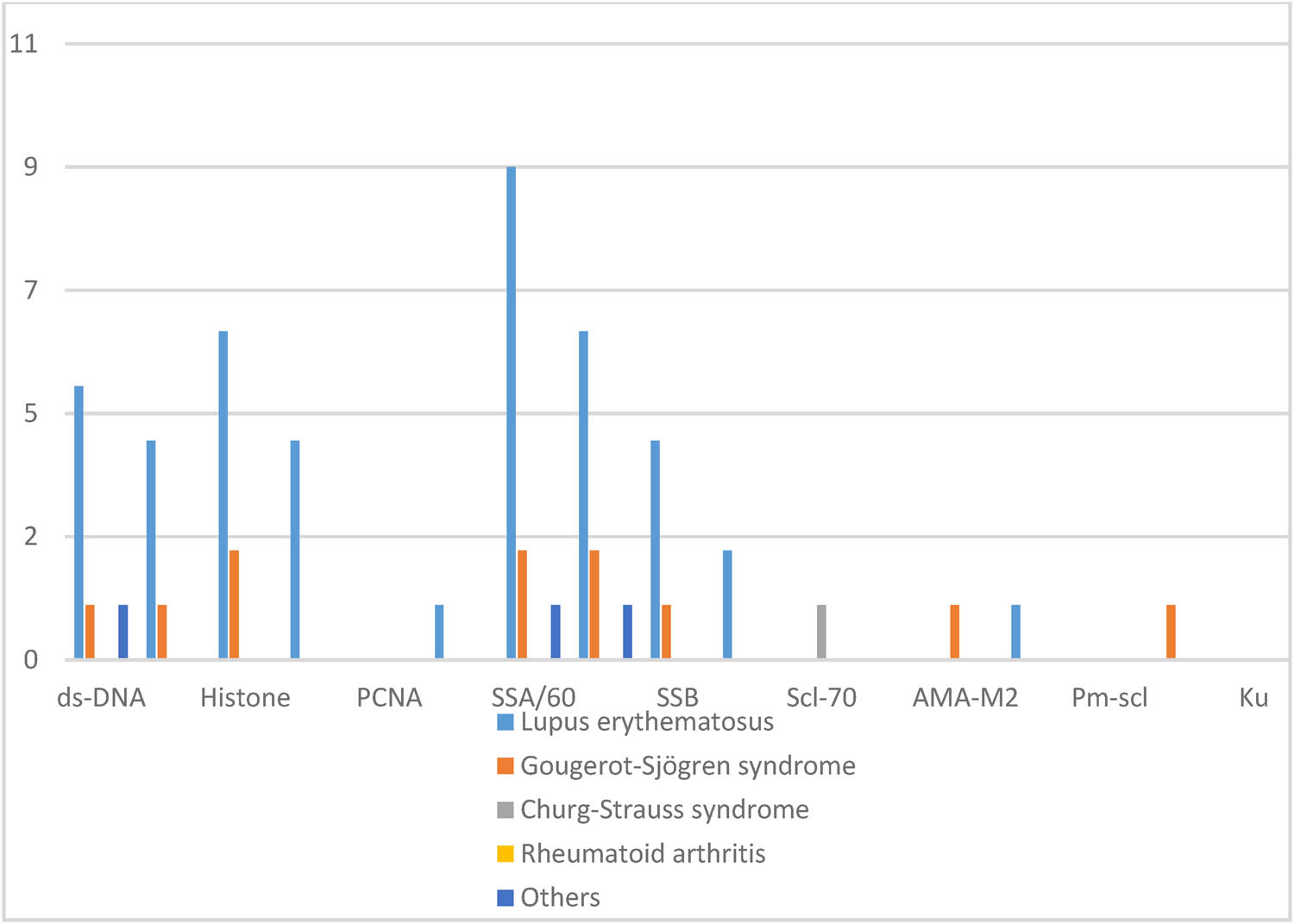 Figure 6
Immunological results according to the presence of ANA in systemic diseases.