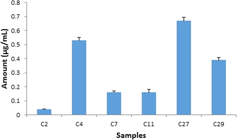 Figure 6 Assay result of HCA in cosmetic creams by HPLC analysis. HCA was detected in six samples (n = 30) with a maximum amount of 0.67 µg/mL (C27).