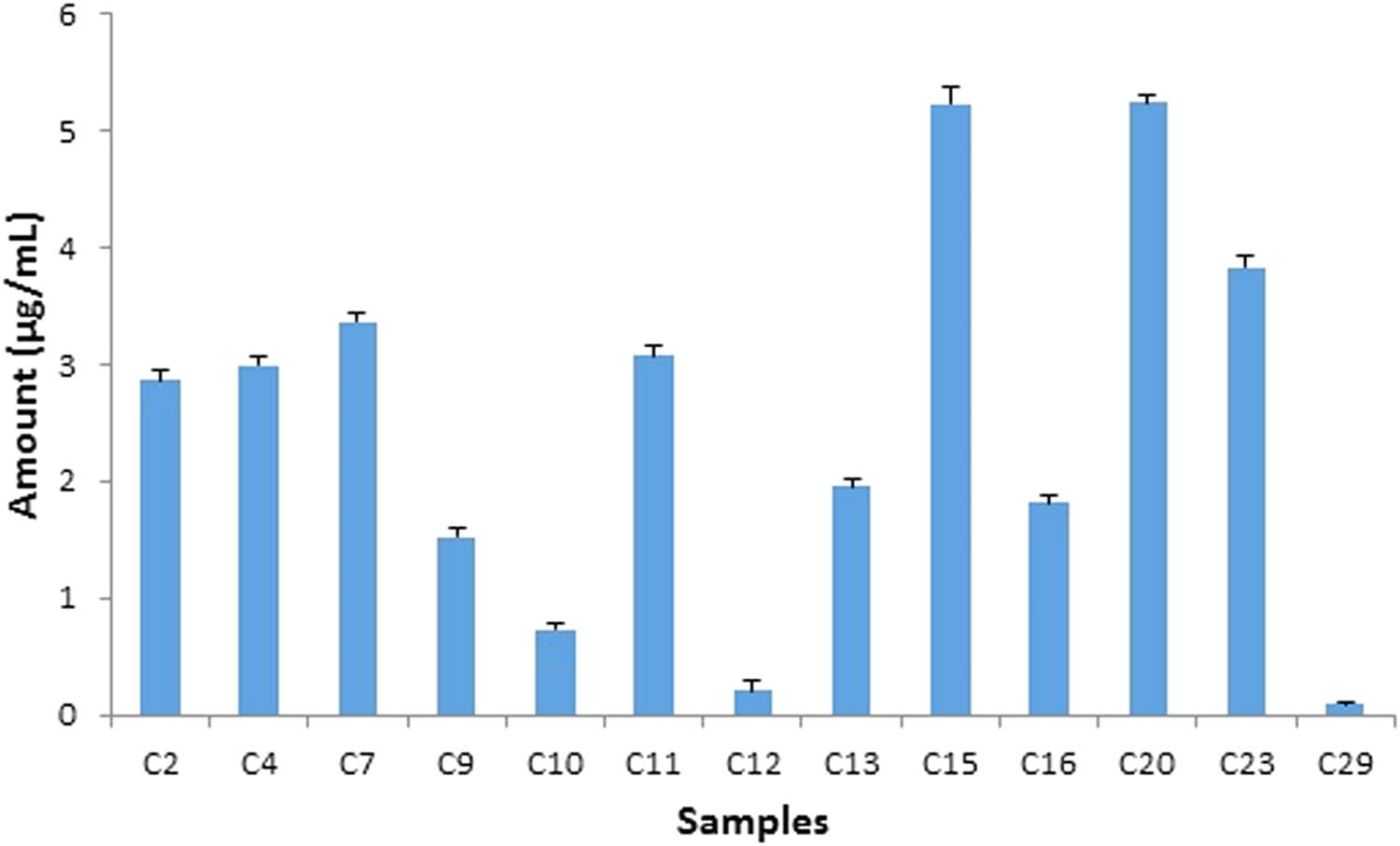 Figure 8 Assay result of FCA in cosmetic creams by HPLC analysis. FCA was detected in 13 samples (n = 30) with a maximum 5.24 µg/mL (C20).