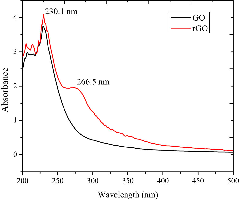 Figure 1
UV-vis absorption spectra of GO and rGO prepared by PPE.