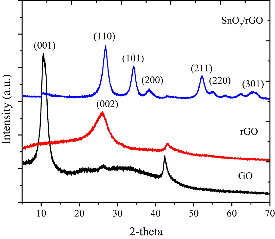 Figure 3
XRD pattern of GO, rGO, and SnO2/rGO.