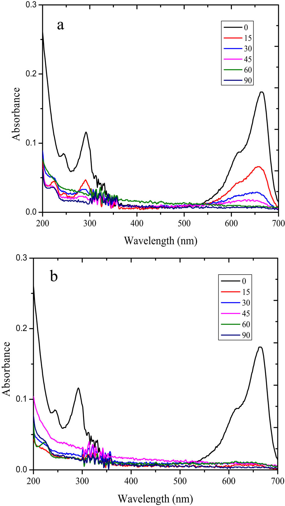 Figure 7
UV-Vis spectroscopy analysis of the treated MB solution over SnO2/rGO (a) without H2O2 (b) with the H2O2 addition.