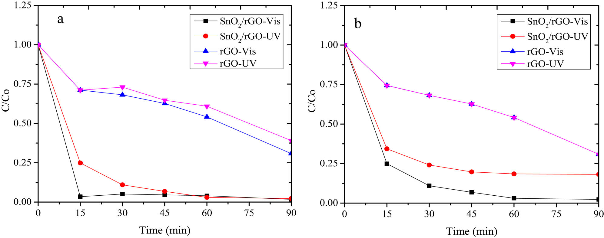 Figure 8
Kinetics plot of MB photodegradation over SnO2/rGO (a) without H2O2 (b) with H2O2 addition.