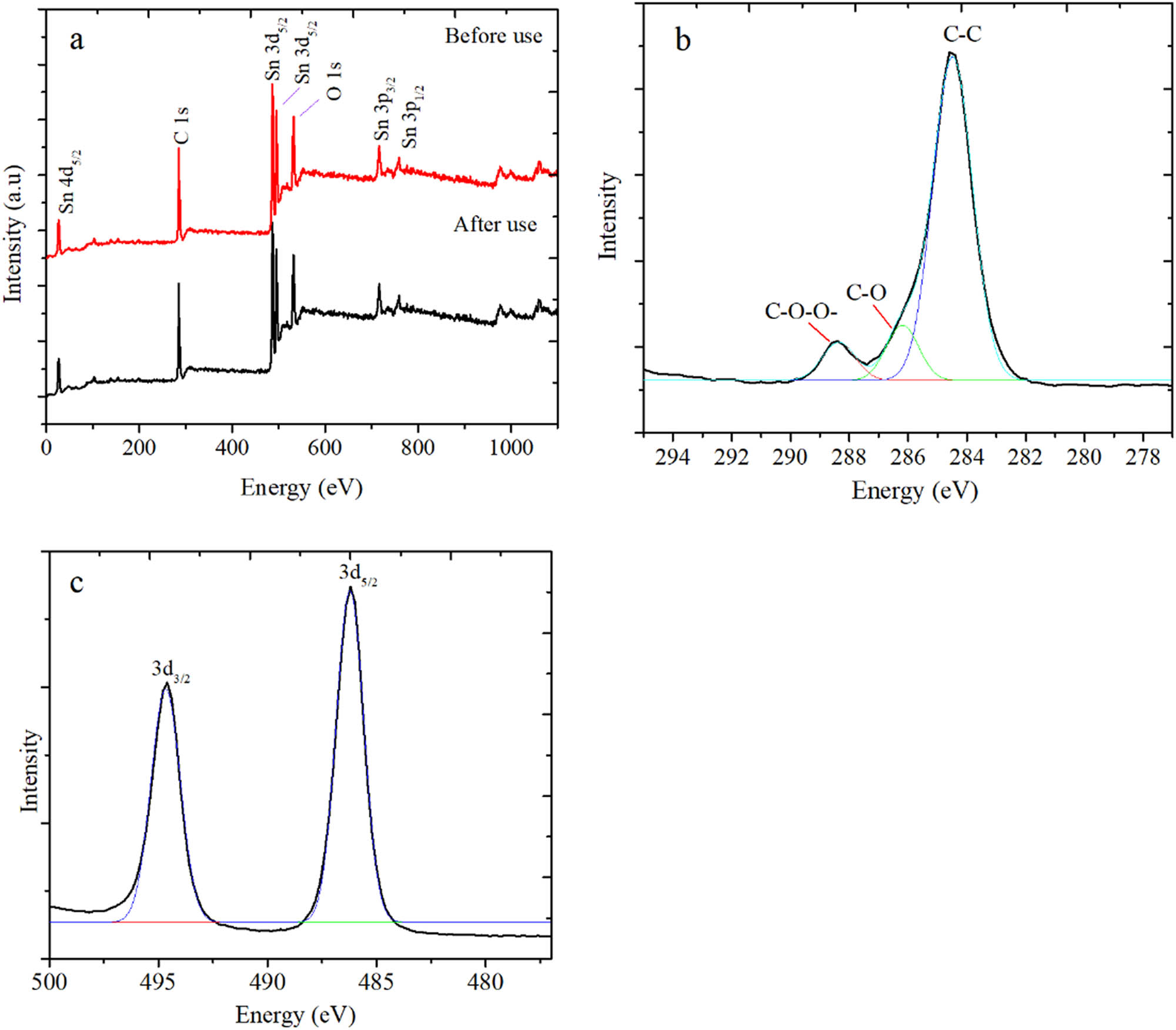 Figure 10
(a) XPS survey spectra of SnO2/rGO before and after use (b) Deconvoluted C 1s spectrum and (c) Sn 3d spectra in SnO2/rGO.