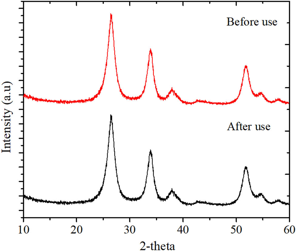 Figure 11
(a) XRD pattern of SnO2/rGO before and after use.