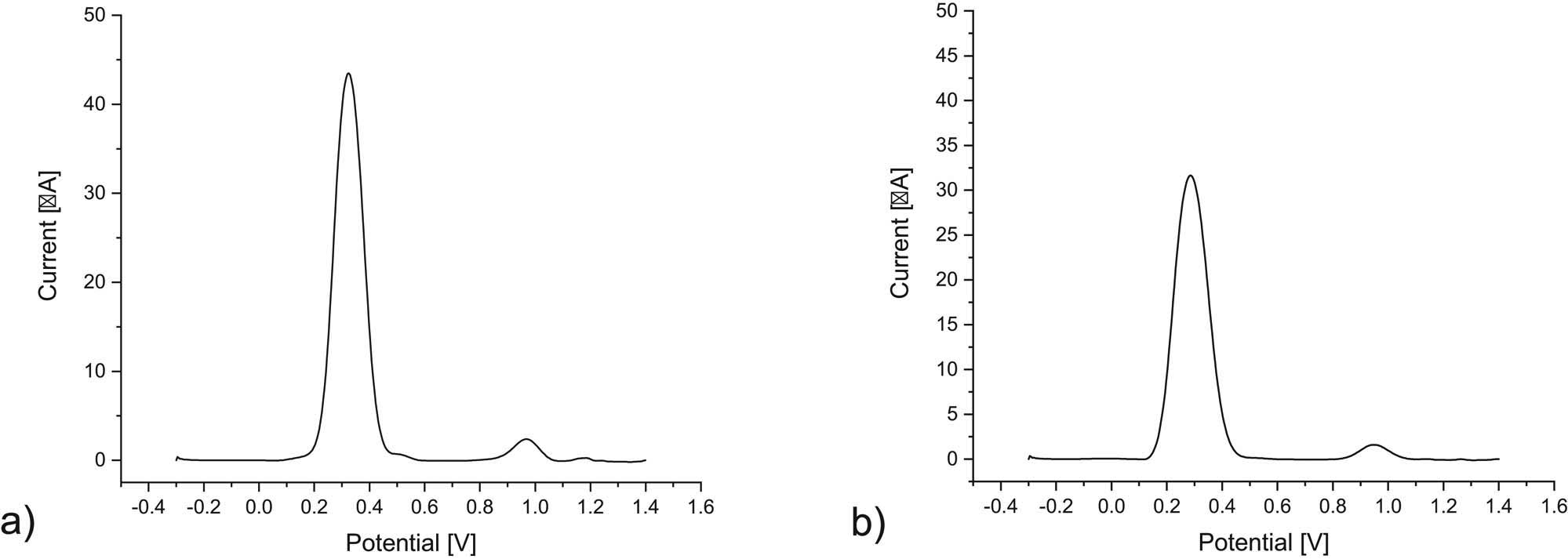 Figure 2 SWV signals for P. padus (a) and P. serotina (b) leaf extracts.