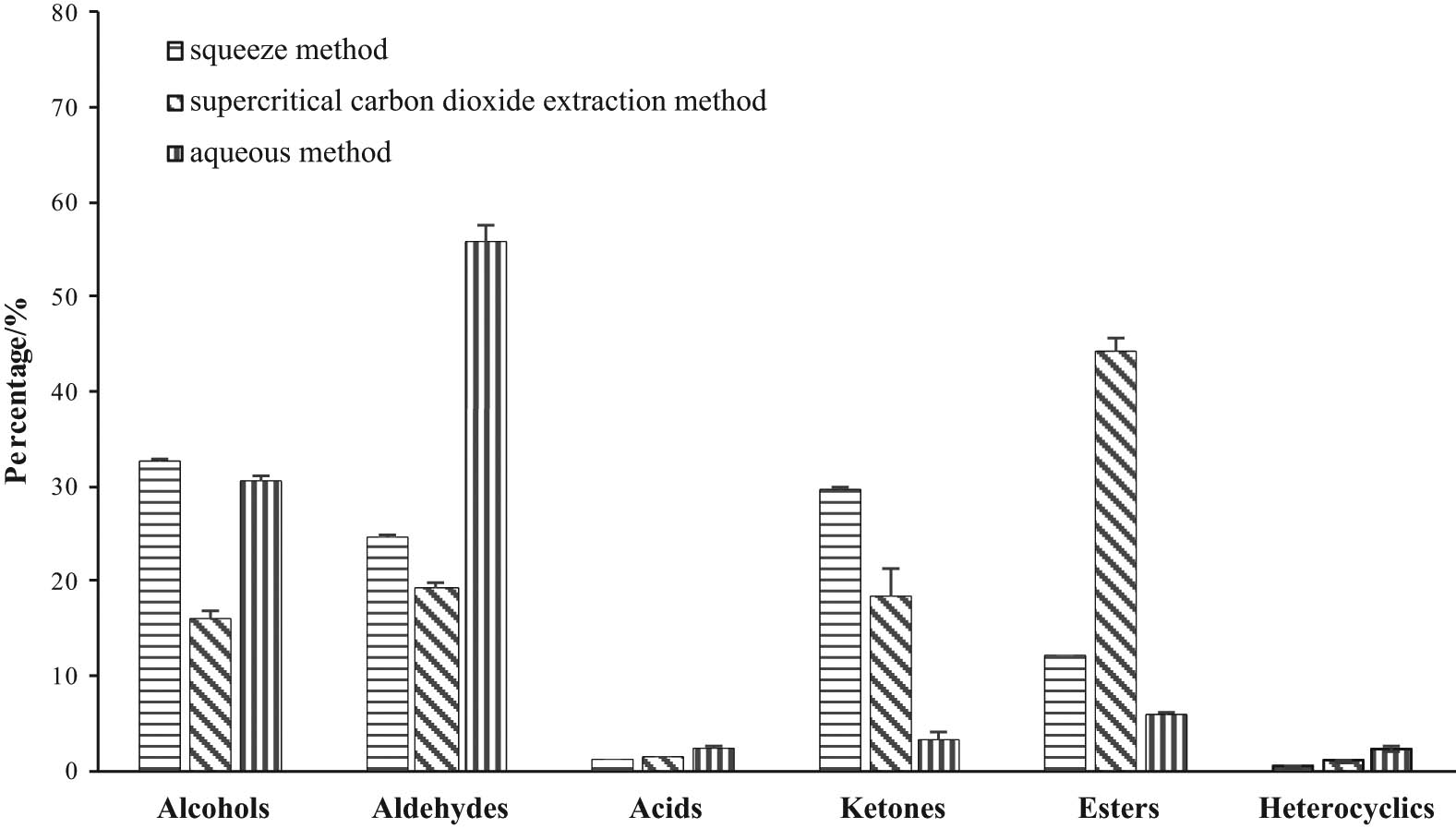 Figure 3
Analysis of proportion of VOCs in avocado oil obtained from different extraction methods.