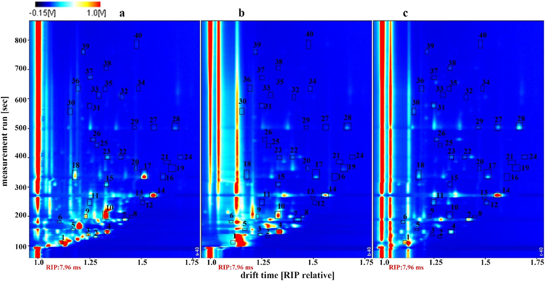 Figure 4
GC–IMS plot with the extended markers obtained from different extraction methods: (a) squeezing extracted; (b) supercritical carbon dioxide extracted; (c) aqueous extracted. The Arabic numerals from “1” to “40” correspond to the identified signals. Signal “1” represents 1-propanol, “2” butanal, “3” 2-butanone, “4” ethyl acetate, “5” 2,3-butanedione, “6” propanoic acid, “7” pentanal, “8” ethyl propionate, “9” 2-methyl butanol, “10” 3-hydroxy-2-butanone, “11” 1-pentanol M, “12” 1-pentanol D, “13” 2-hexanone, “14” n-hexanal, “15” 2-furfural, “16” 3-methyl-1-pentanol, “17” E 2-hexen-1-ol, “18” 2-hexen-1-ol, “19” 1-hexanol, “20” 2-methylbutanoic acid, “21” 2-heptanone, “22” methional, “23” heptanal M, “24” heptanal D, “25” methyl hexanoate, “26” 3-methyl valeric acid M, “27” 5-methylfurfuryl alcohol, “28” E 2-heptenal, “29” benzaldehyde, “30” 1-octene-3-ol, “31” 2-pentylfuran, “32” octanal, “33” 1,8-cineole M, “34” 2-acetylthiazole, “35” benzyl alcohol, “36” E,E 2,4-heptadienal, “37” 2-phenylacetaldehyde M, “38” E 2-octenal M, “39” linalool, “40” n-nonanal.