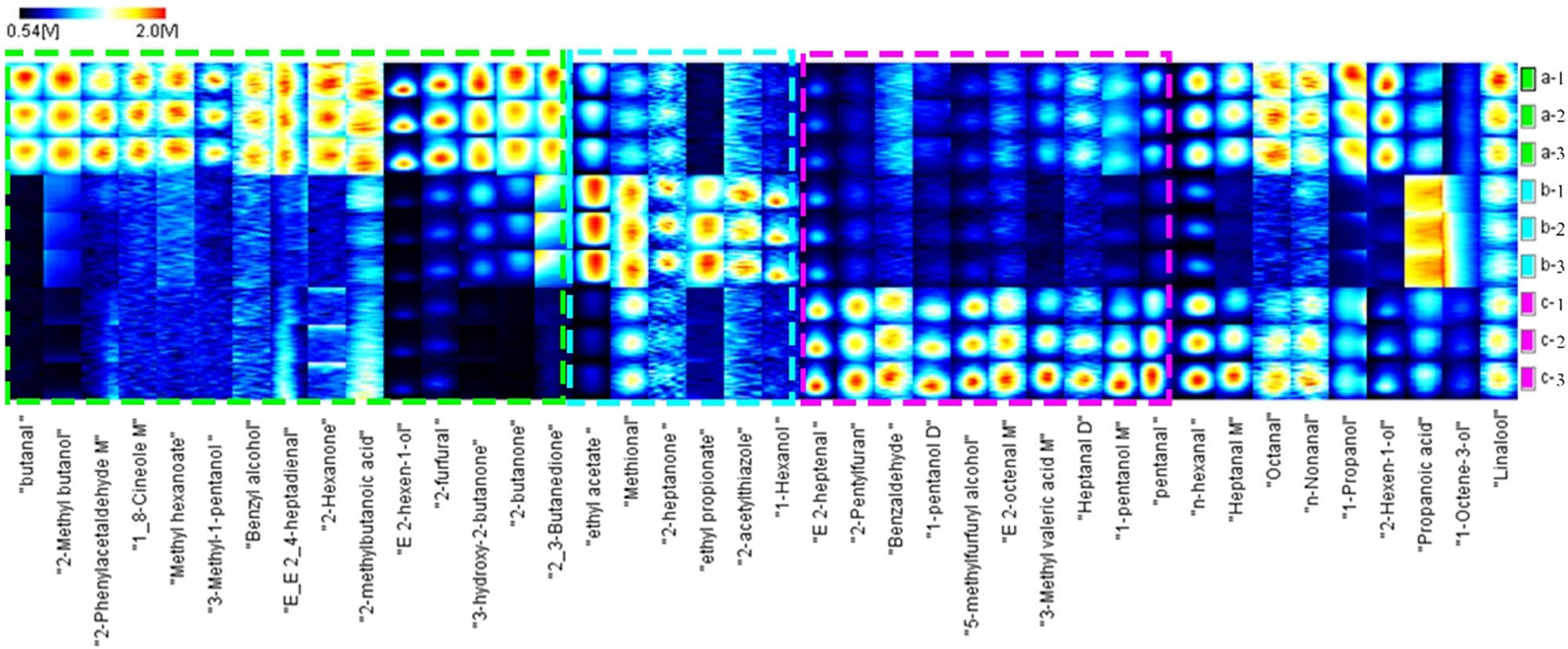 Figure 5
Fingerprint spectra of VOCs of avocado oil in different extraction methods: (a) squeezing extracted; (b) supercritical carbon dioxide extracted; (c) aqueous extracted. The color indicated the concentration of the compound, white indicated the concentration, and red indicated the higher concentration.