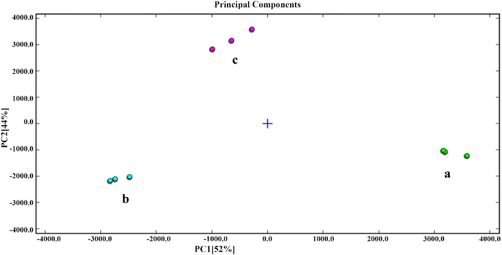 Figure 6
PCA plot of VOCs in avocado oil obtained with the different extraction methods: (a) squeezing extracted; (b) supercritical carbon dioxide extracted; (c) aqueous extracted.