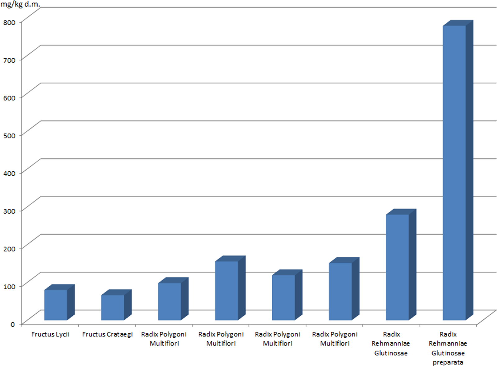 Figure 2 Fe content in the studied TCM materials [mg/kg DW].