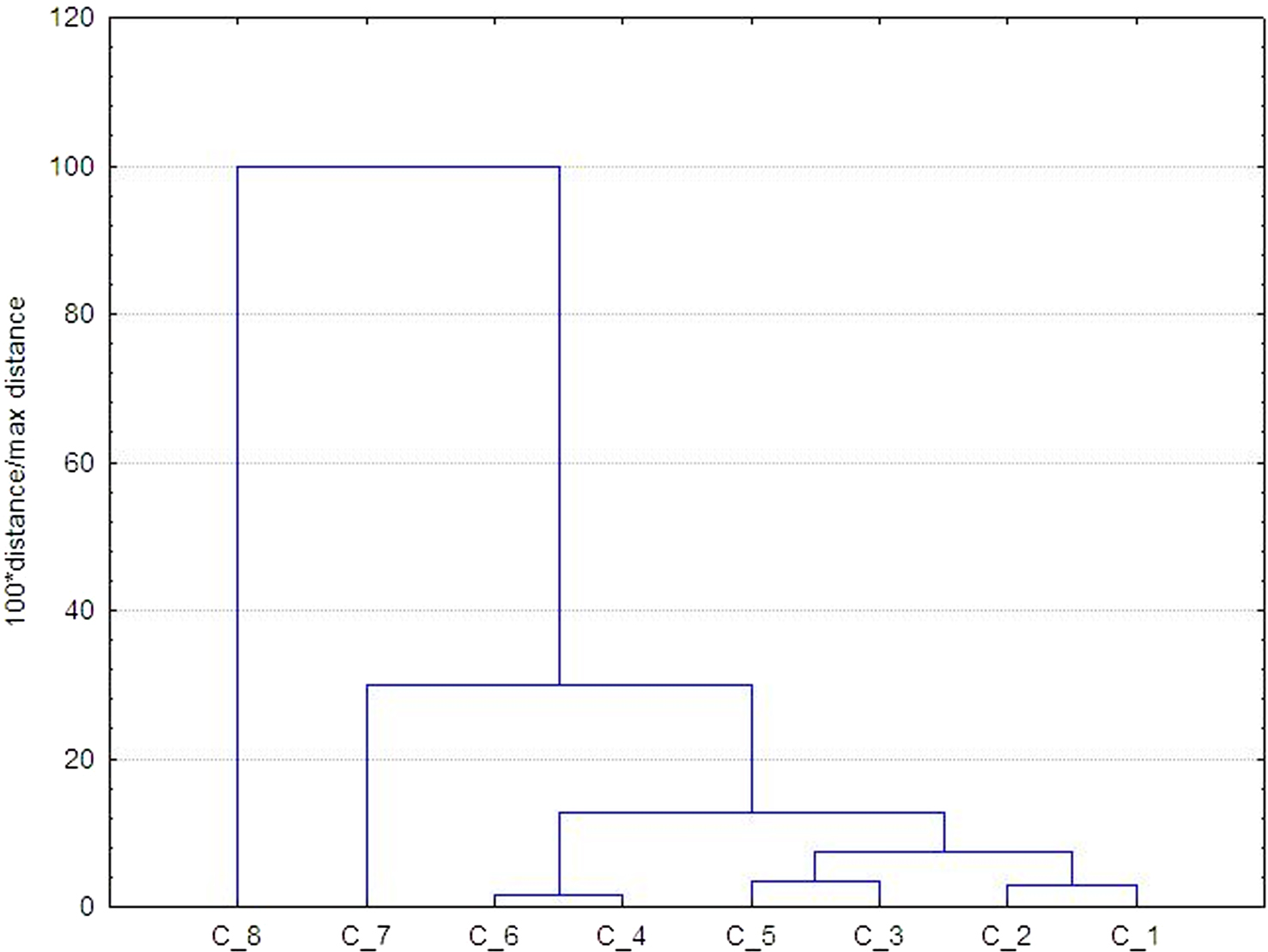 Figure 3 CA dendrogram for the studied TCM materials obtained based on their metallic elements content.