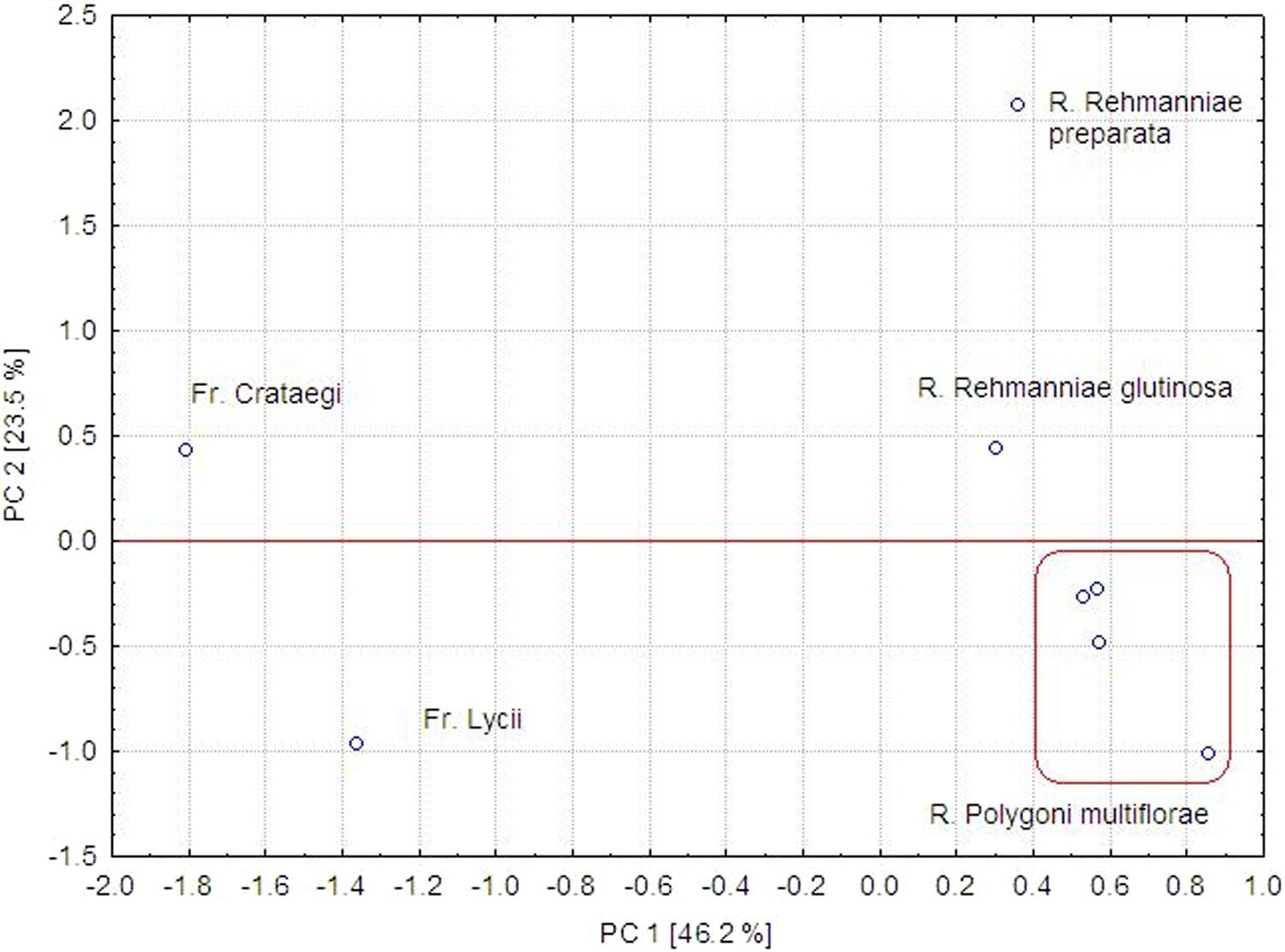 Figure 4 PCA score plot obtained for the studied TCM materials in two-dimensional plain PC1 and PC2.