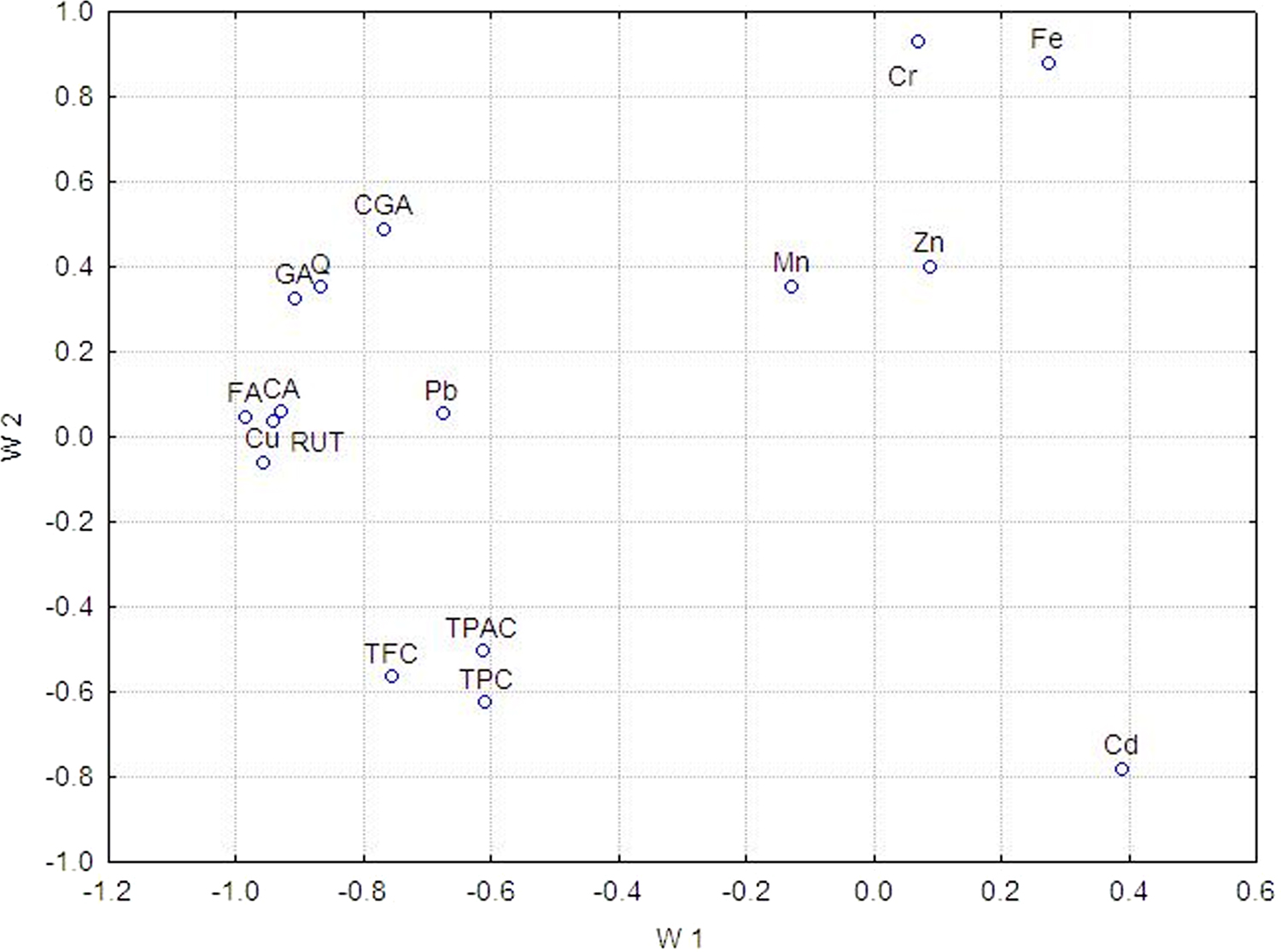 Figure 5 PCA loading plot obtained for the studied TCM materials in two-dimensional plain W1 and W2.
