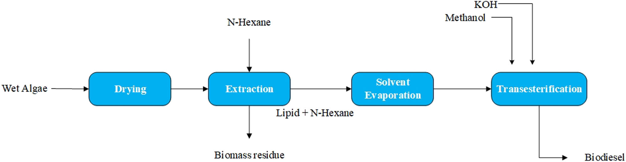 Figure 1 Biodiesel production block diagram via conventional process.