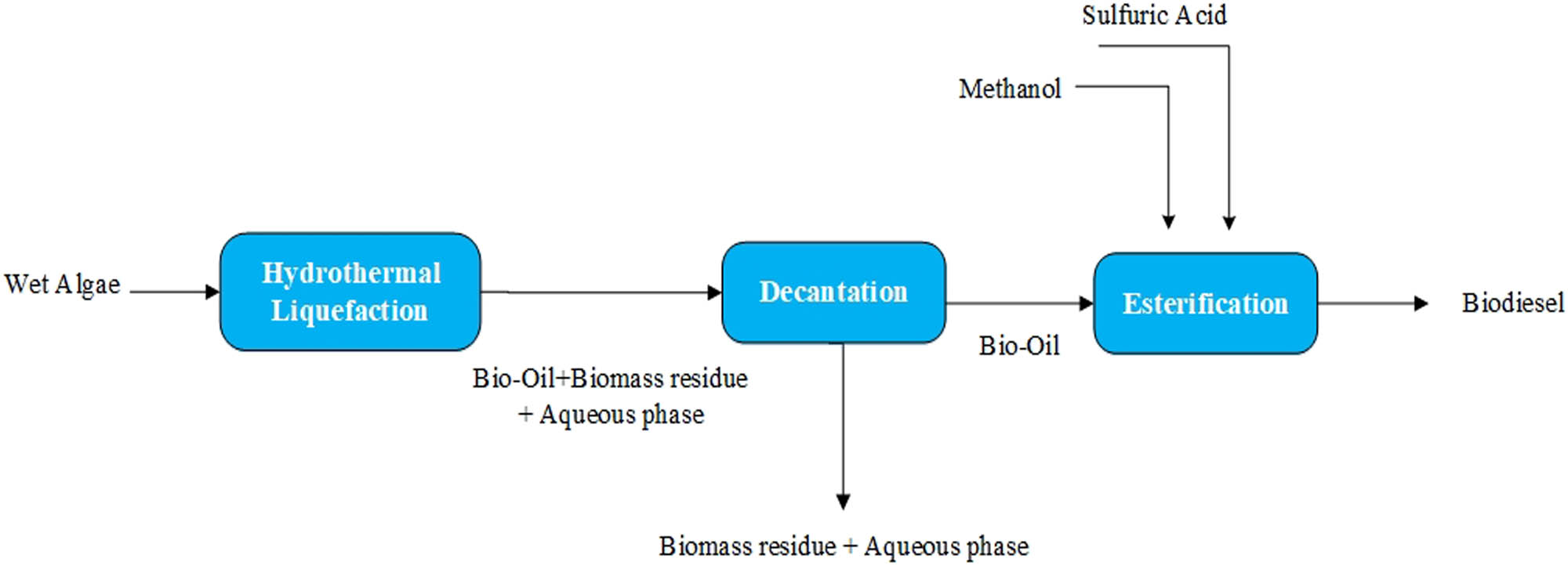 Figure 2 Biodiesel production block diagram via HTL-esterification process.