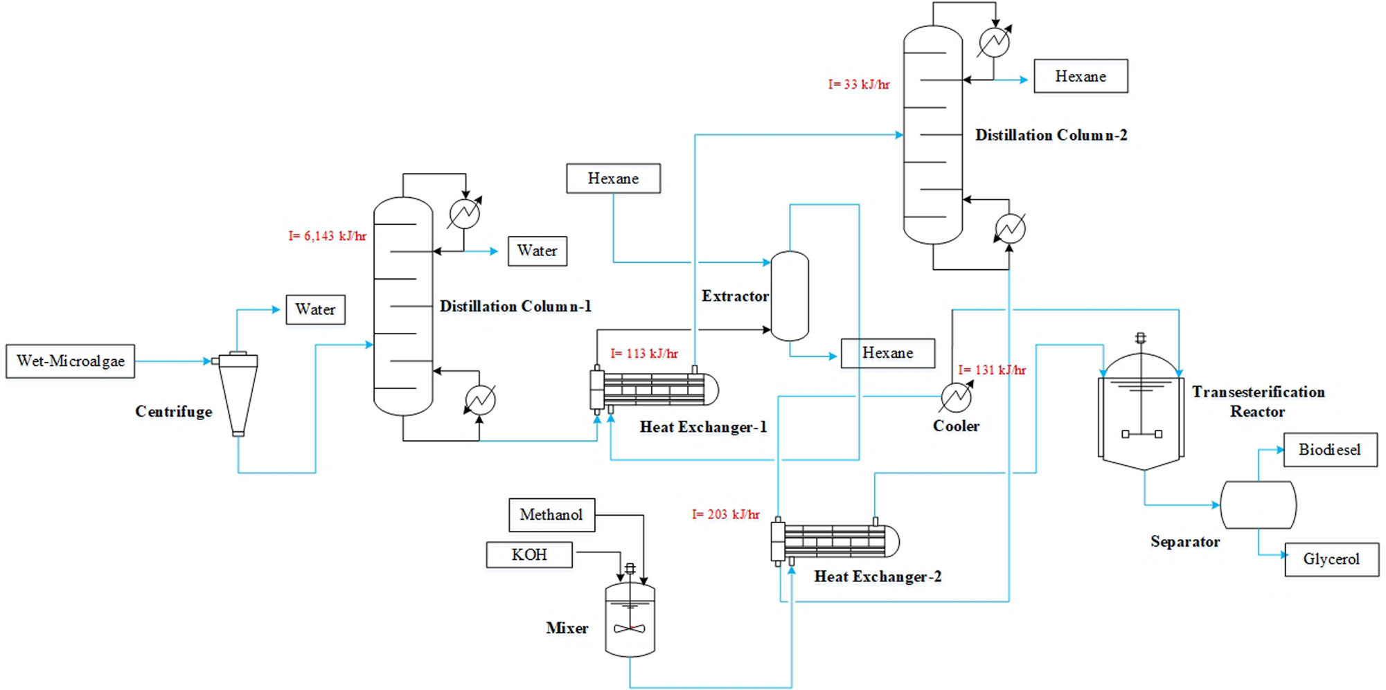 Figure 3 Biodiesel production process flow diagram of conventional process.