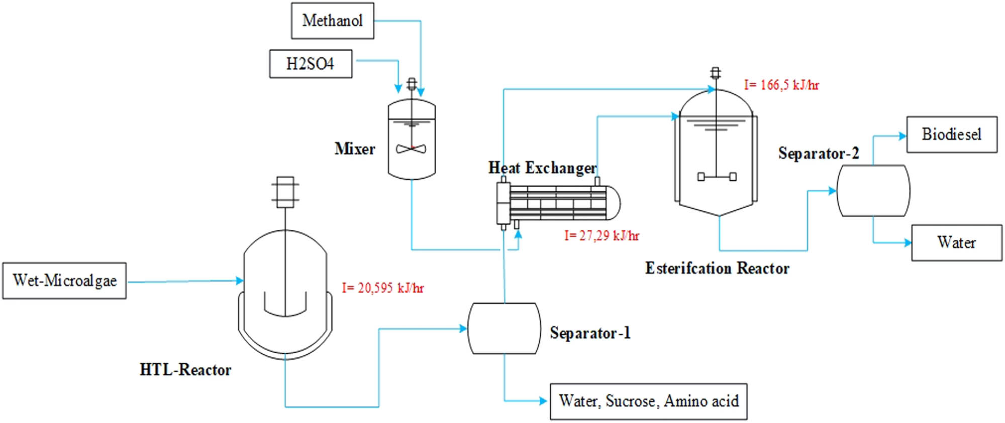 Figure 4 Biodiesel production process flow diagram of HTL-esterification process.