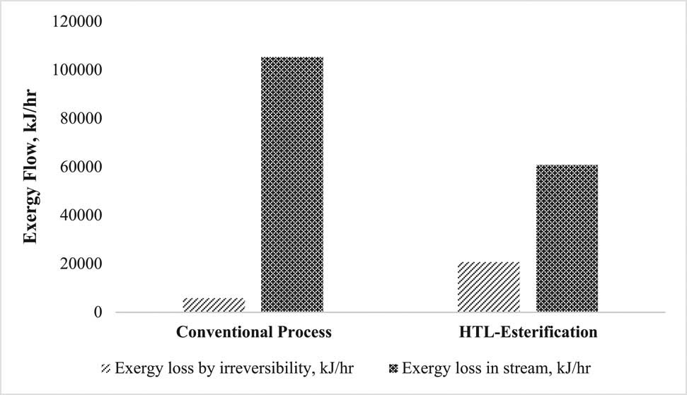 Figure 5 Biodiesel production process flow diagram of HTL-esterification process.