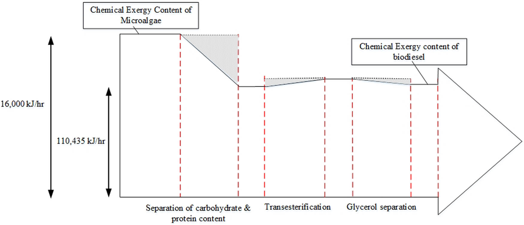 Figure 6 Biodiesel production process flow diagram of HTL-esterification process.