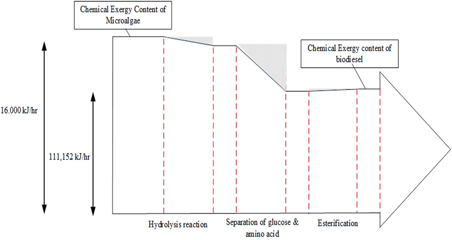 Figure 7 Biodiesel production process flow diagram of HTL-esterification process.
