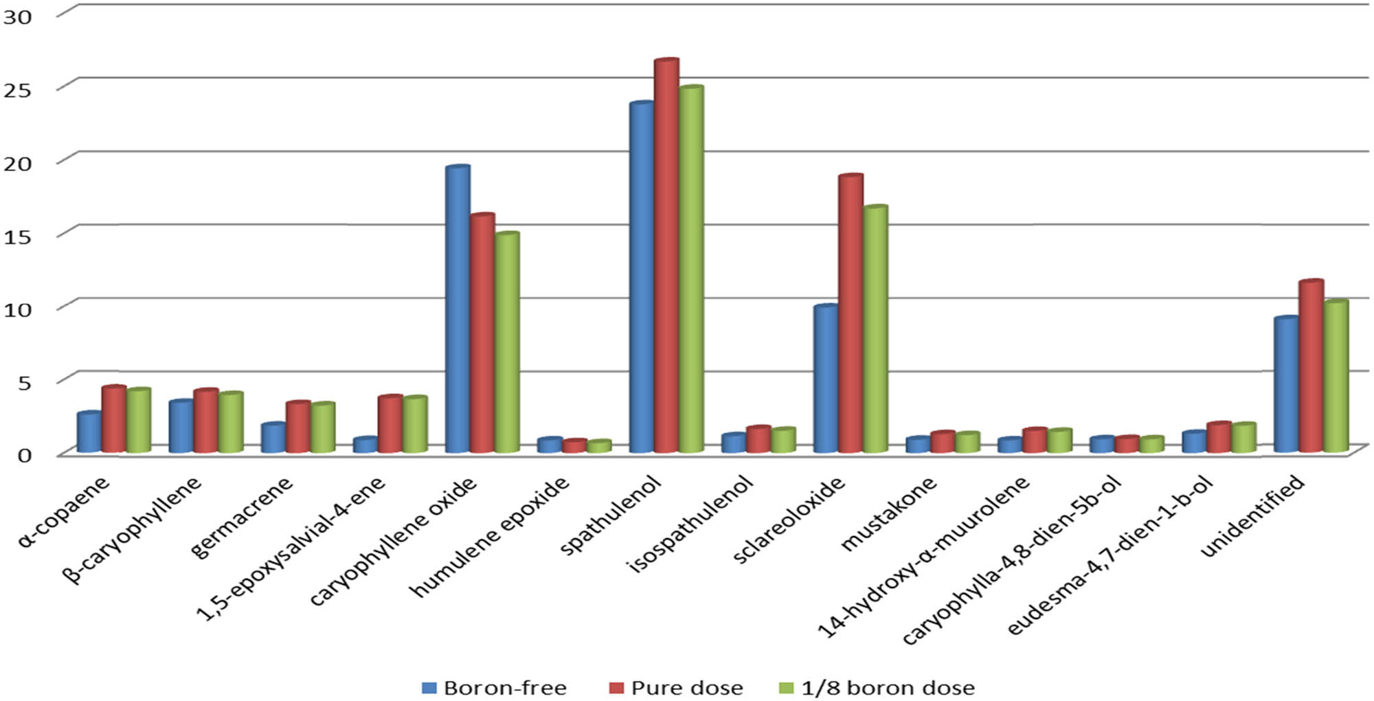 Figure 2 Proportion of common components of all doses used in Salvia sclarea L. species.