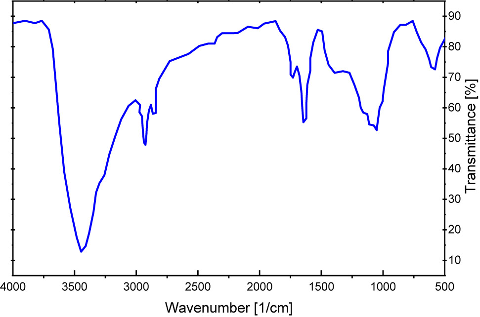 Figure 1 FTIR spectra of the synthesized GO.
