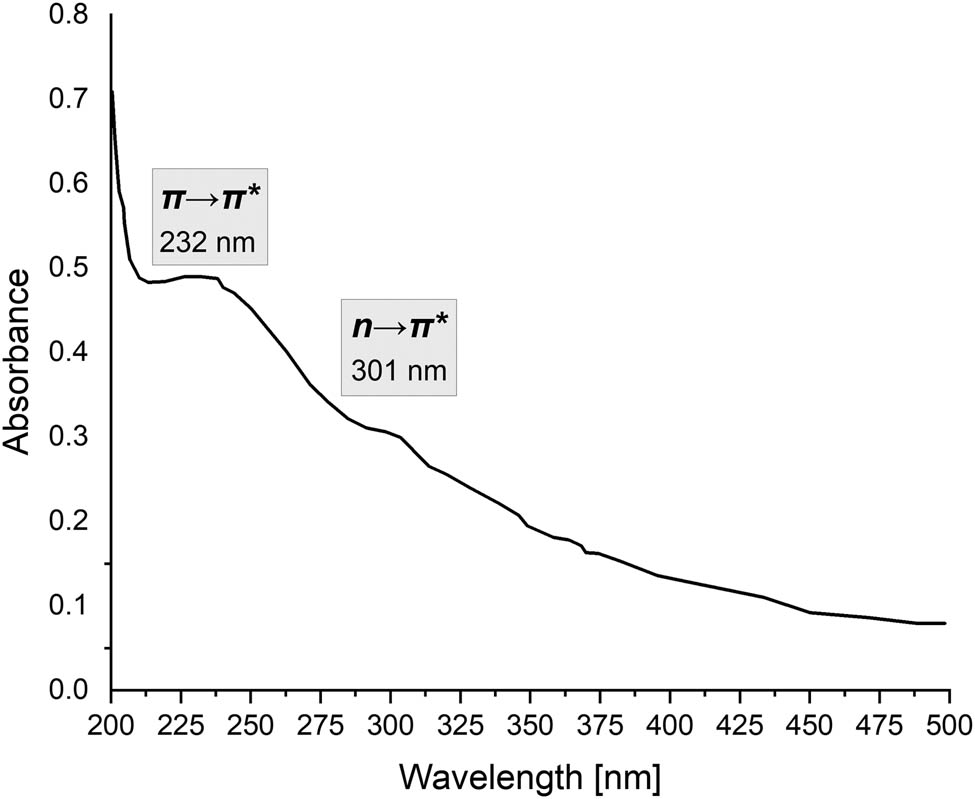 Figure 2 UV-Vis absorption spectra of GO in DI water.