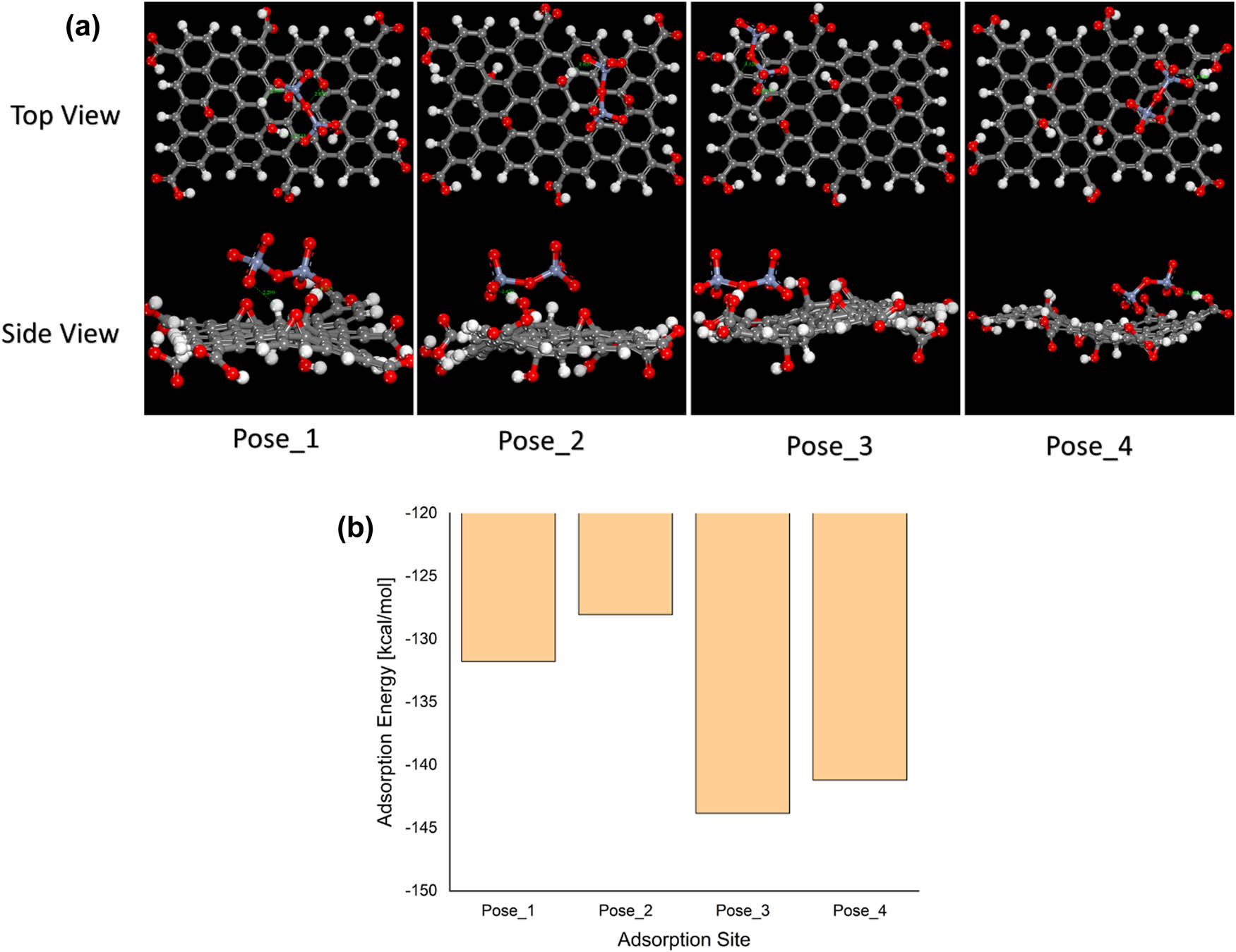 Figure 3 (a) Four different explored adsorption sites for the dichromate ion on the GO surface (the GO model is approximated by using a 5  ×  5 graphene model that contains epoxy, hydroxyl, and carboxy groups on its surface) (level of theory: GGA/PBE/DFT-D = TS [Tkatchenko and Scheffler]//TNP – triple numerical polarized basis set; basis file: 4.4) and (b) the corresponding adsorption energy values.