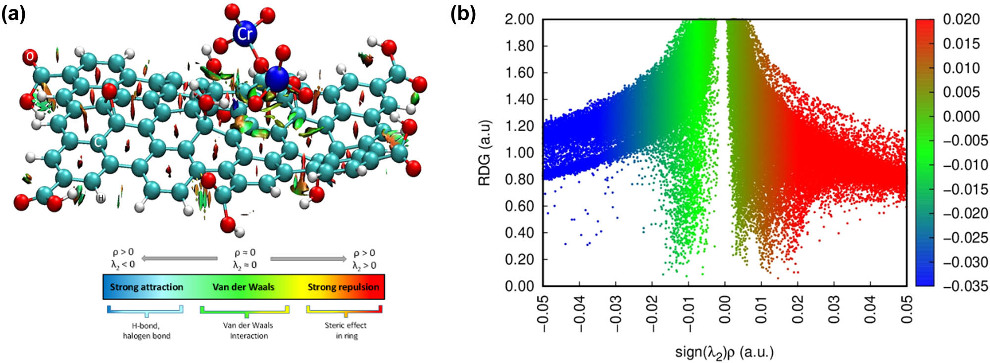 Figure 4 (a) Noncovalent interaction surfaces and (b) the plot of RDG vs sign(λ)ρ for the interaction of GO/dichromate ion (Pose_3).