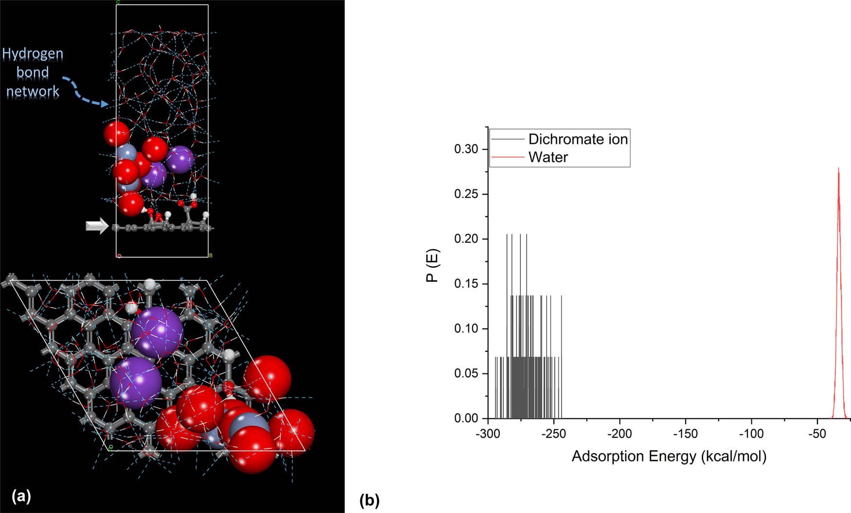 Figure 5 (a) Side and top views of the equilibrium adsorption configurations of the dichromate ions (one dichromate ion + 100 water molecules) onto the GO model (5 × 5 graphene layer containing: an epoxy, carboxy, and hydroxyl functional groups on its surface obtained using MC simulations) and (b) adsorption energy distributions for dichromate ions.