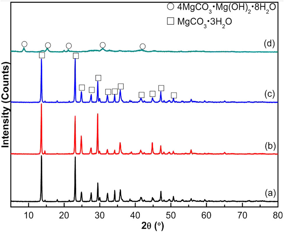 Figure 6 XRD patterns for the carbonation products with different carbonation temperatures: (a) 40°C, (b) 50°C, (c) 60°C, and (d) 80°C.