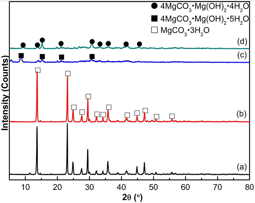 Figure 7 XRD patterns for the carbonation products with different aging temperatures: (a) 60°C, (b) 70°C, (c) 80°C, and (d) 100°C.