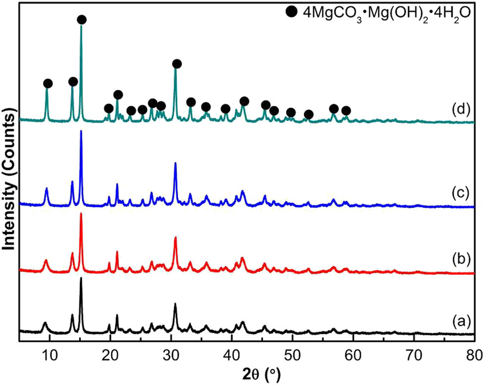 Figure 9 XRD patterns for the carbonation products from different aging times: (a) 1 h, (b) 4 h, (c) 8 h, and (d) 12 h.