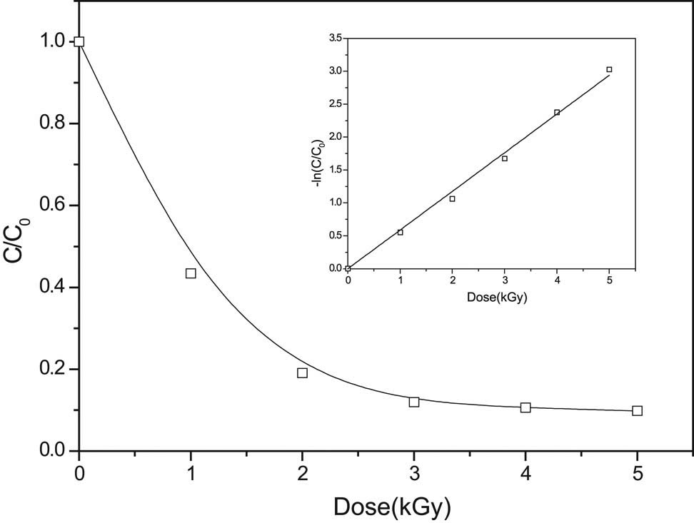 Figure 2 Gamma radiation-induced degradation of SMT in aqueous solution (C: SMT concentration; C0: SMT initial concentration).