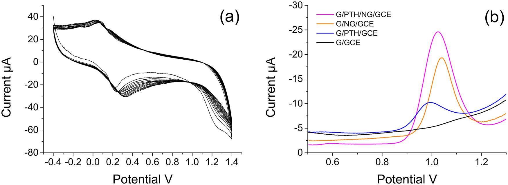 Figure 2 (a) The cyclic voltammograms for electrochemical polymerization of PTH on the electrode. (b) The oxidation peak current of several modified electrodes using SWV detection.