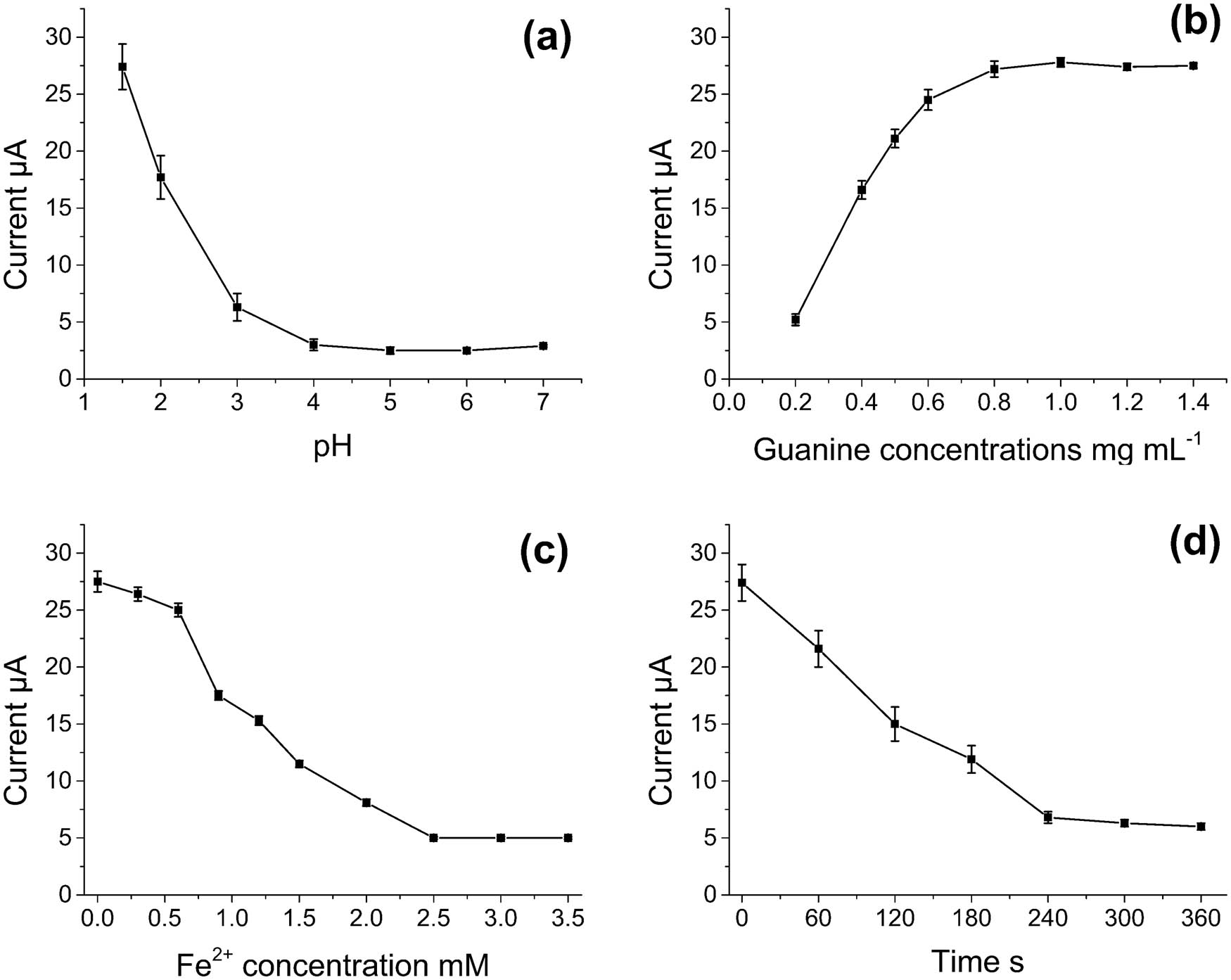 Figure 3 Effects of (a) pH, (b) guanine concentration, (c) Fe2+ concentration, and (d) incubation time on the oxidant peak currents of G/PTH/NG/GCE.