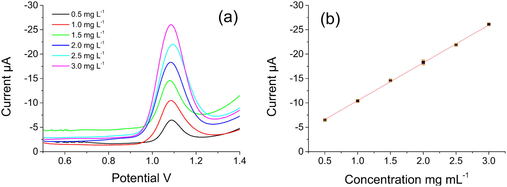 Figure 4 (a) The oxidation peak current of G/PTH/NG/GCE after incubation in Fenton solution with different concentration of ascorbic acid (a–i): 0.5, 1.0, 1.5, 2.0, 2.5 and 3.0 mg L−1. (b) The calibration plot of oxidant peak current against the concentration of ascorbic acid.