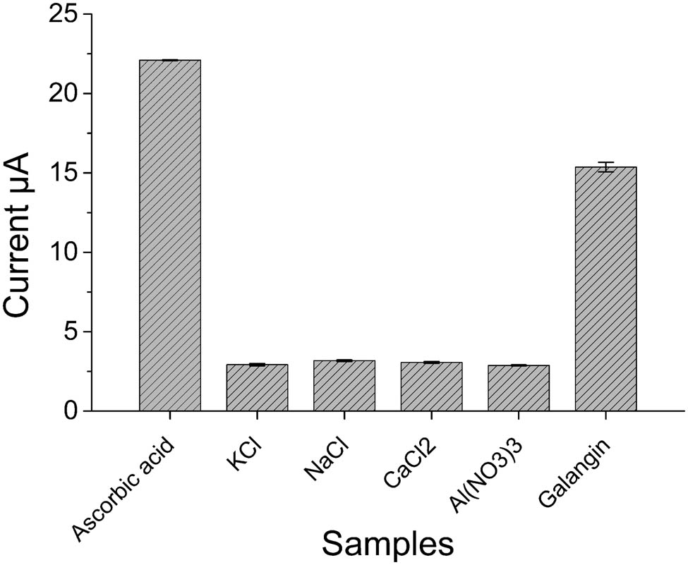 Figure 5 The selectivity of G/PTH/NG/GCE in the detection of samples (KCl, NaCl, CaCl2, Al(NO3)3 and galangin: 5.0 μmol L−1).